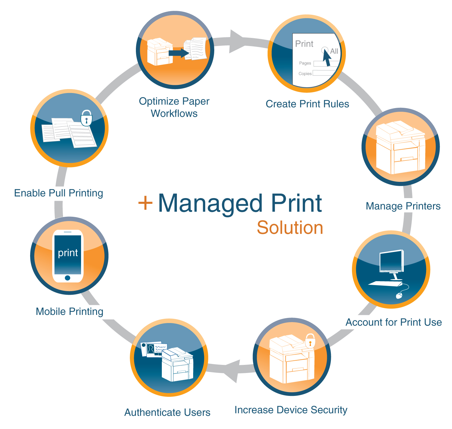 cloud print management solutions